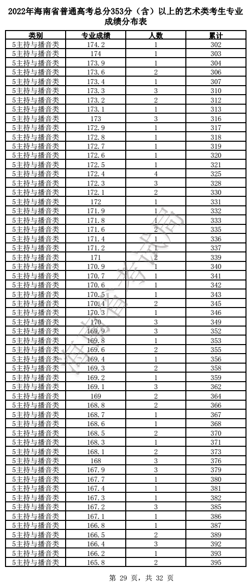 2022年海南省普通高考总分353分（含）以上的艺术类考生专业成绩分布表(图29)
