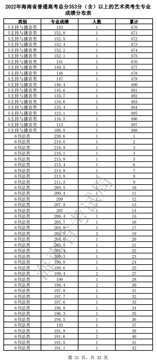 2022年海南省普通高考总分353分（含）以上的艺术类考生专业成绩分布表(图31)