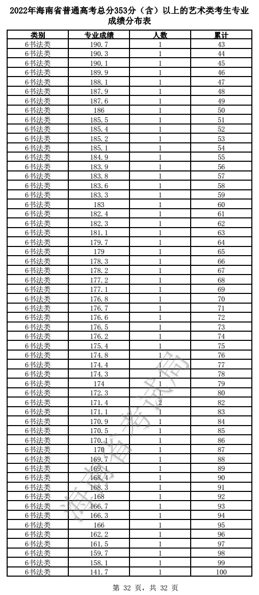 2022年海南省普通高考总分353分（含）以上的艺术类考生专业成绩分布表(图32)