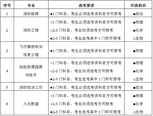 2022年中国消防救援学院招收海南省青年学生考核选拔公告(图1) 2022年中国消防救援学院招收海南省青年学生考核选拔公告(图1)