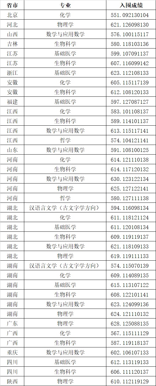 华中科技大学2022年强基计划第一类报考条件考生入围校考标准(图1)