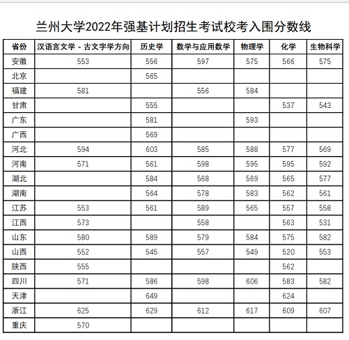 兰州大学2022年强基计划入围分数线
