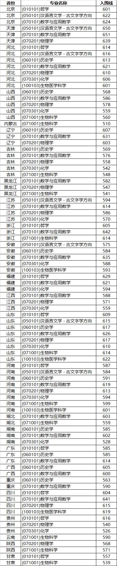 山东大学2022年强基计划分省分专业入围资格线(图1)