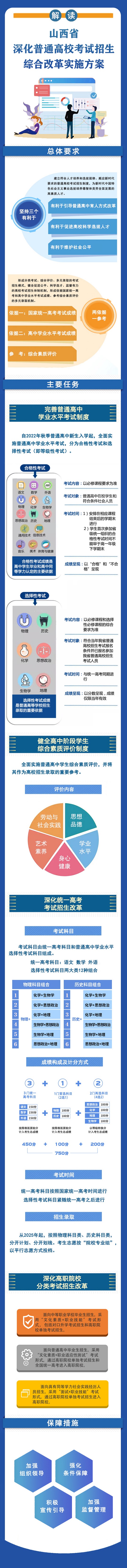 图解 | 山西省深化普通高校考试招生综合改革实施方案(图1)