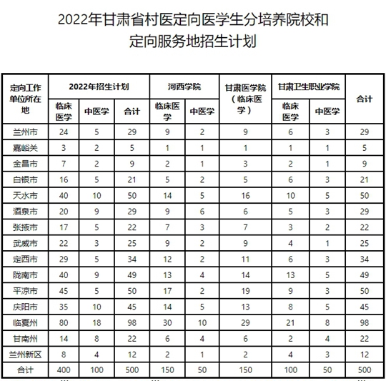 2022年甘肃省农村免费医疗人才专项(专科)暨村医订单定向医学生招生公告(图1) 2022年甘肃省农村免费医疗人才专项(专科)暨村医订单定向医学生招生公告(图1)