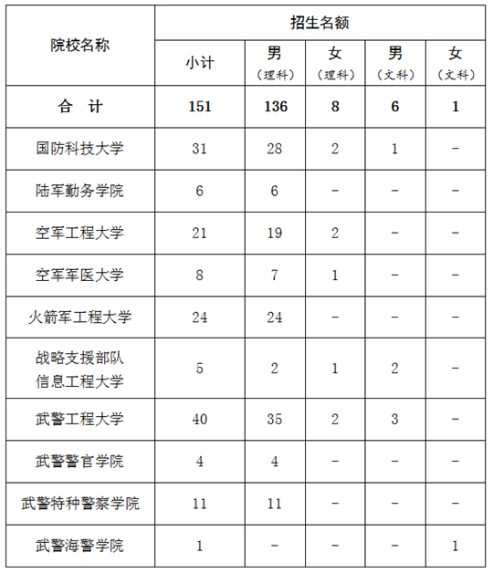 青海:关于做好2022年军队院校招收普通高中毕业生工作的通知关于做好2022年军队院校招收普通高中毕业生工作的通知(图1) 青海:关于做好2022年军队院校招收普通高中毕业生工作的通知关于做好2022年军队院校招收普通高中毕业生工作的通知(图1)