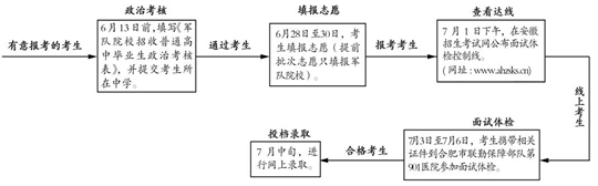 2022年安徽省军队院校招生报考须知(图1) 2022年安徽省军队院校招生报考须知(图1)
