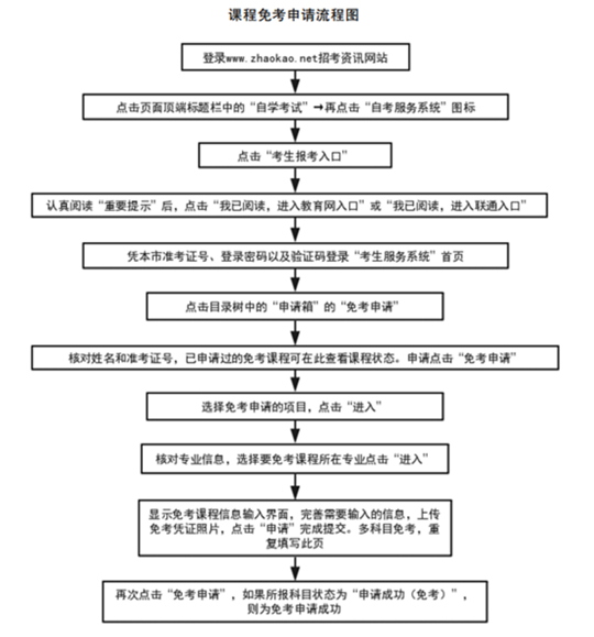 天津:2022年10月自学考试网上报名6月21日开始!(图3) 天津:2022年10月自学考试网上报名6月21日开始!(图3)