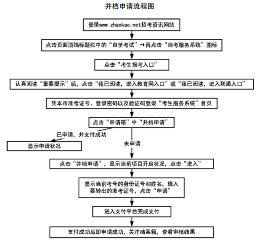 天津:2022年10月自学考试网上报名6月21日开始!(图4) 天津:2022年10月自学考试网上报名6月21日开始!(图4)