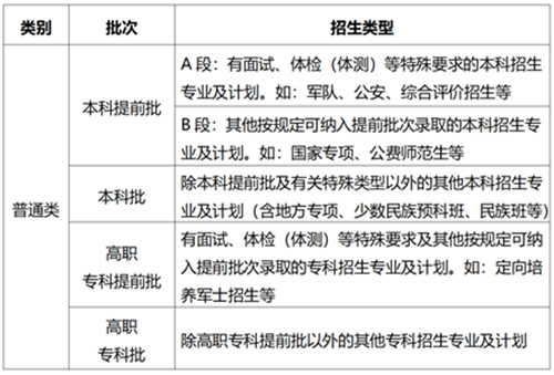 重庆:今年我市高考招生录取批次是如何设置的?(图1) 重庆:今年我市高考招生录取批次是如何设置的?(图1)