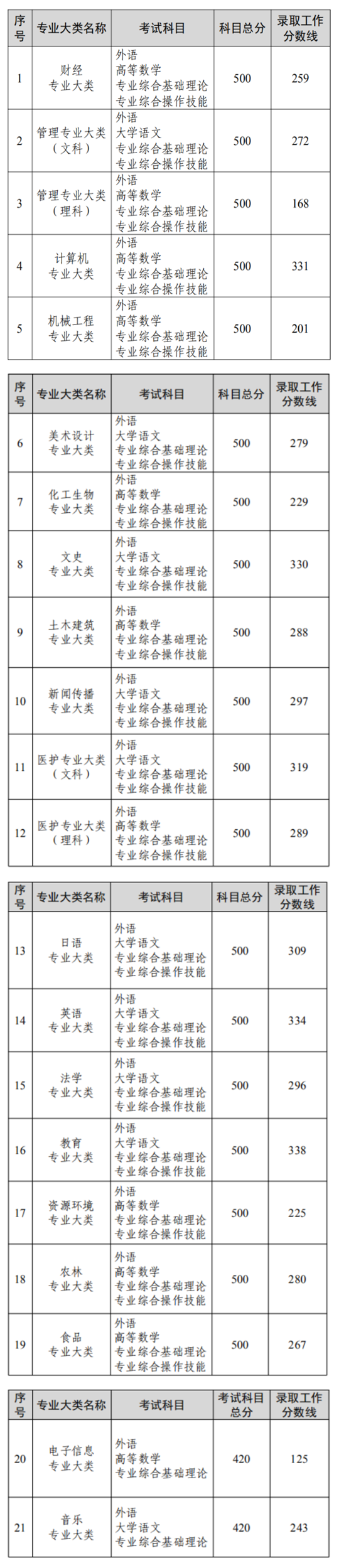 江苏：2022年普通高校“专转本”选拔考试各专业大类录取工作分数线(图1)