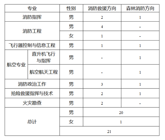 2022年中国消防救援学院在贵州省招收青年学生公告(图1) 2022年中国消防救援学院在贵州省招收青年学生公告(图1)