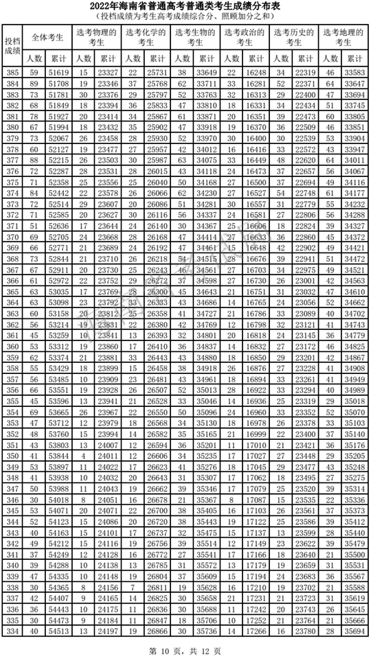 2022年海南省普通高考普通类考生成绩分布表(图10)