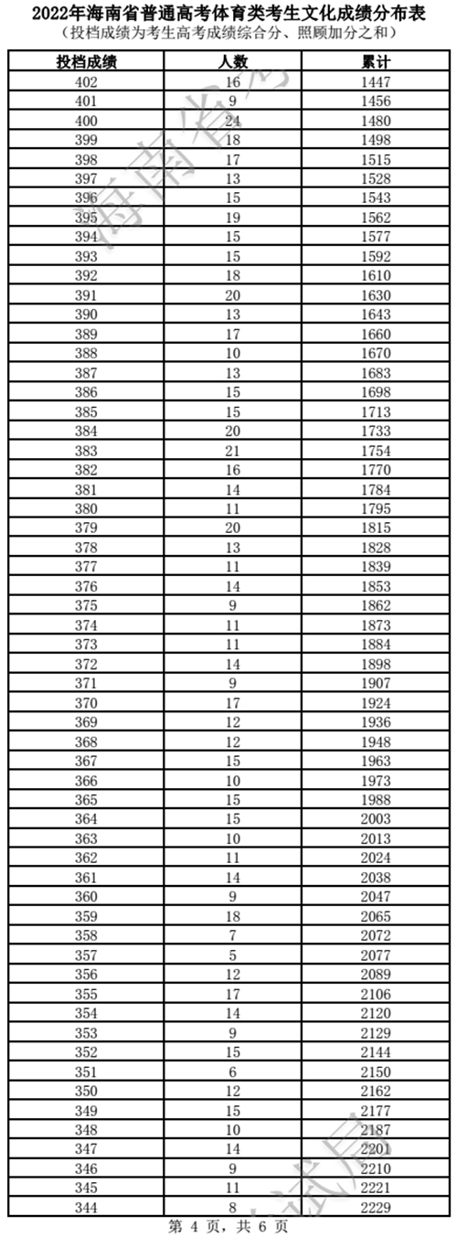 2022年海南省普通高考体育类考生文化成绩分布表(图4)