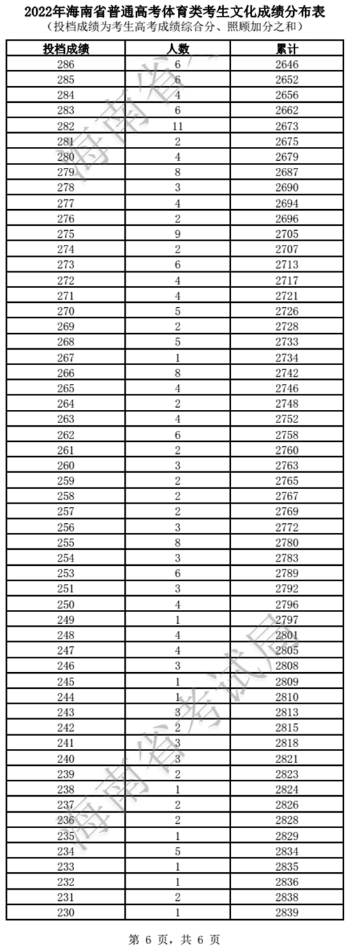 2022年海南省普通高考体育类考生文化成绩分布表(图6)