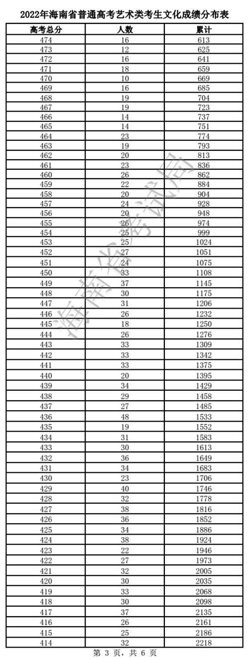 2022年海南省普通高考艺术类考生文化成绩分布表(图3)