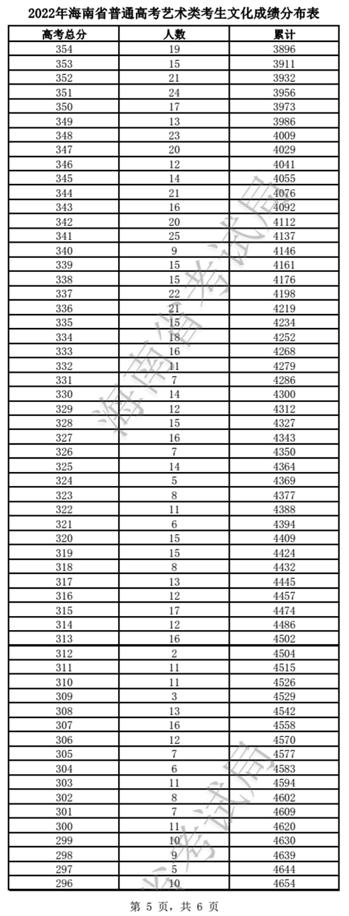 2022年海南省普通高考艺术类考生文化成绩分布表(图5)