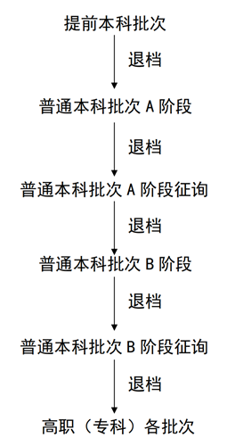 @2022天津高考考生:填报志愿小贴士(图1) @2022天津高考考生:填报志愿小贴士(图1)