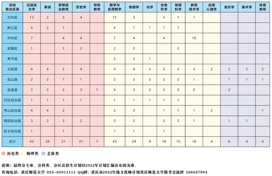 重庆市2022年优师计划十大热点问题解答(图2) 重庆市2022年优师计划十大热点问题解答(图2)