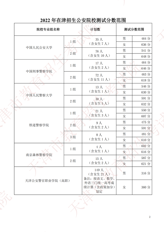 2022年在津招生军事、公安院校面试分数范围确定(图1) 2022年在津招生军事、公安院校面试分数范围确定(图1)