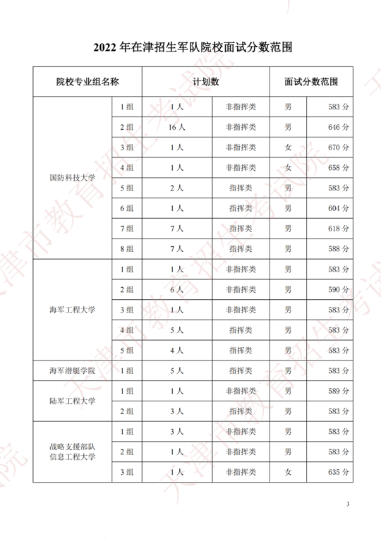 2022年在津招生军事、公安院校面试分数范围确定(图2) 2022年在津招生军事、公安院校面试分数范围确定(图2)