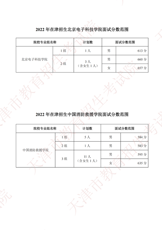 2022年北京电子科技学院、中国消防救援学院、国际关系学院在津招生面试分数范围确定(图1) 2022年北京电子科技学院、中国消防救援学院、国际关系学院在津招生面试分数范围确定(图1)