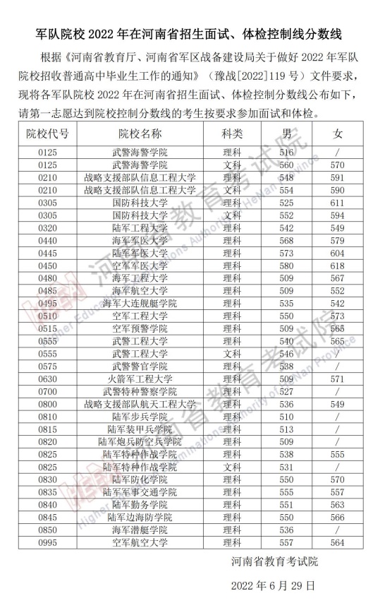 军队院校2022年在河南省招生面试、体检控制线分数线(图1)