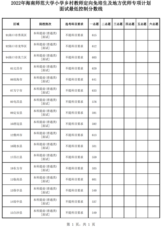 2022年海南师范大学小学乡村教师定向免培生及地方优师专项计划面试最低控制分数线(图1)