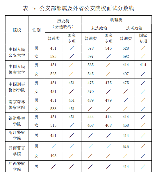 关于公布2022年公安普通高等院校在湘招收公安专业学生面试分数线的通知(图1)