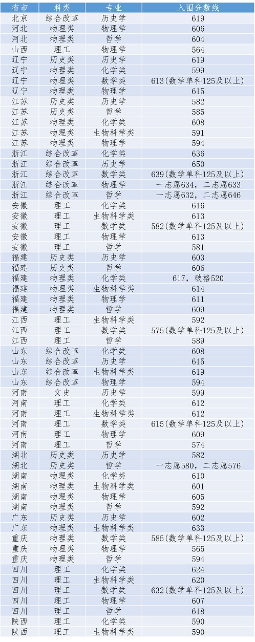 厦门大学2022年强基计划入围标准(图1)