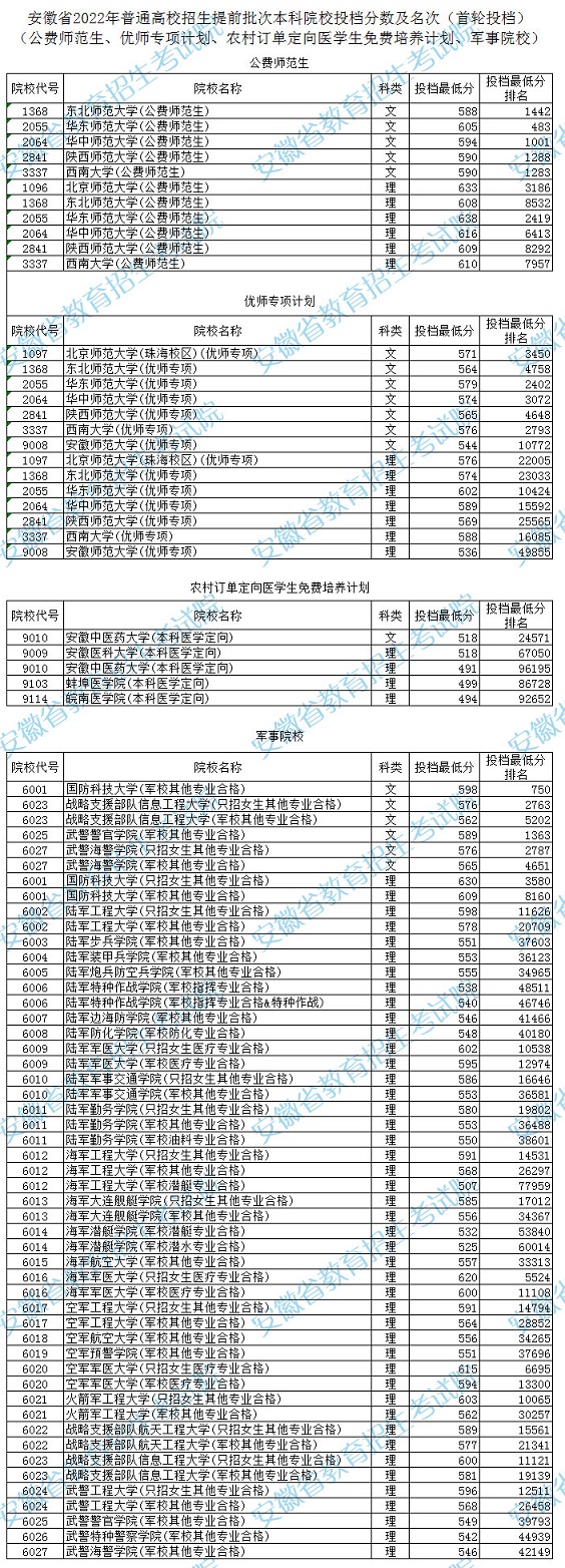 安徽省2022年普通高校招生提前批次本科院校投档分数及名次（首轮）(图1)