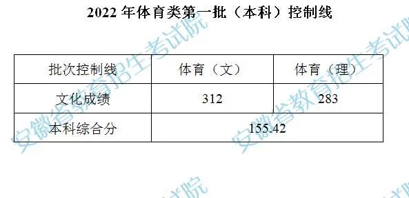 安徽：2022年体育类第一批（本科）控制线(图1)