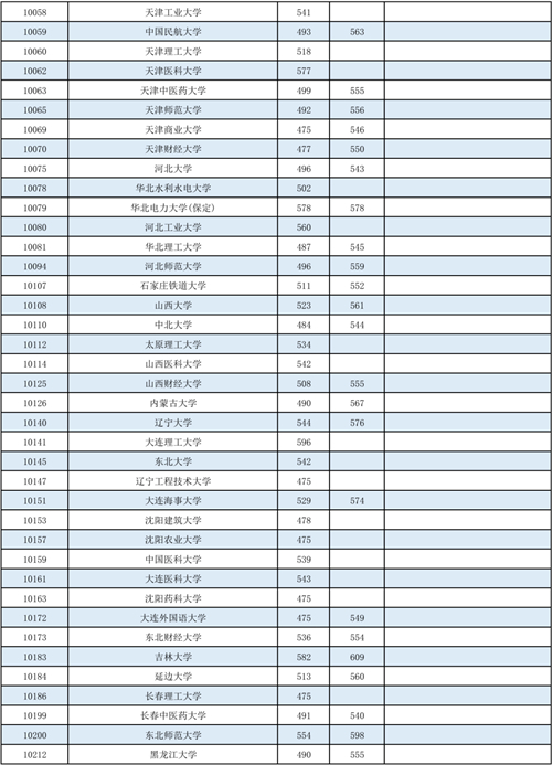广西：2022年普通高校招生本科第一批最低投档分数线(图2)