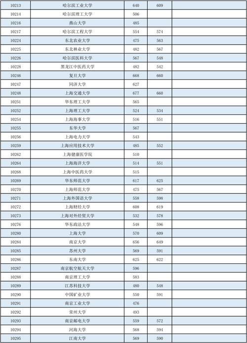 广西：2022年普通高校招生本科第一批最低投档分数线(图3)
