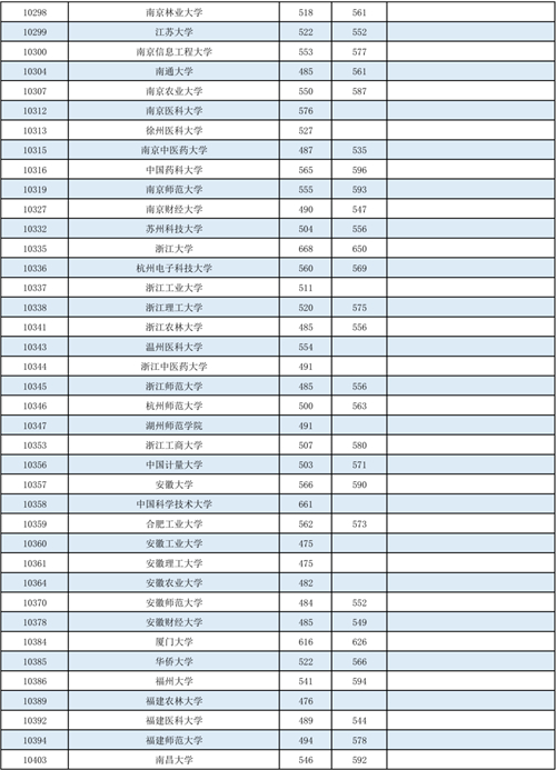 广西：2022年普通高校招生本科第一批最低投档分数线(图4)