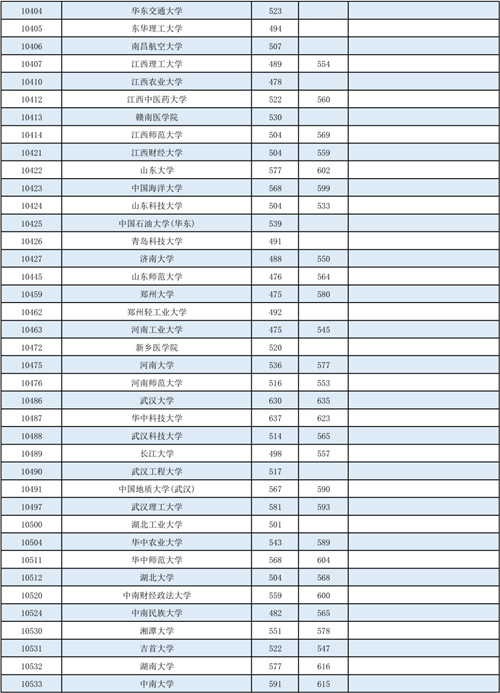 广西：2022年普通高校招生本科第一批最低投档分数线(图5)