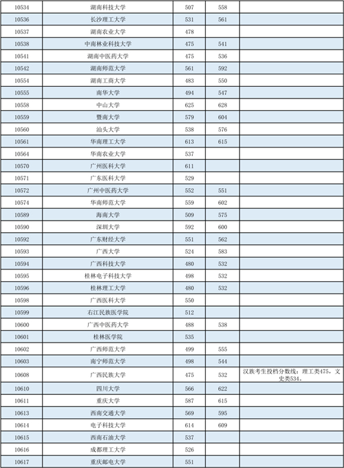 广西：2022年普通高校招生本科第一批最低投档分数线(图6)