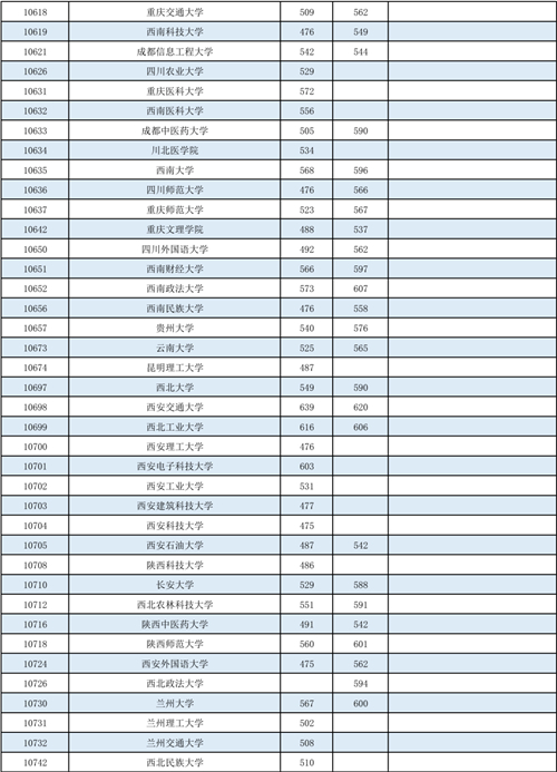 广西：2022年普通高校招生本科第一批最低投档分数线(图7)