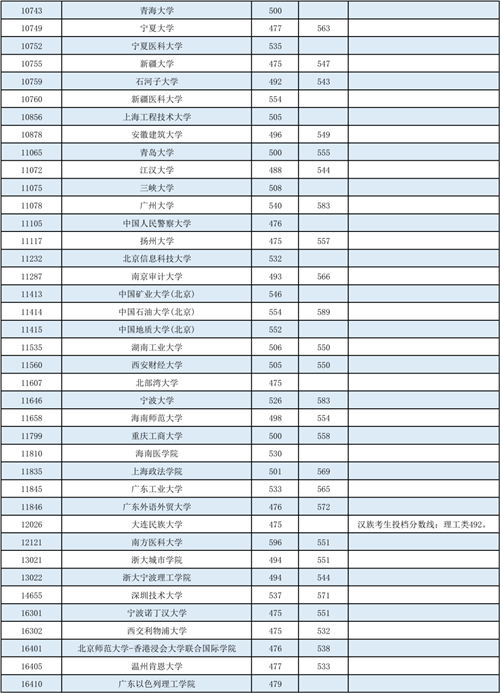 广西：2022年普通高校招生本科第一批最低投档分数线(图8)
