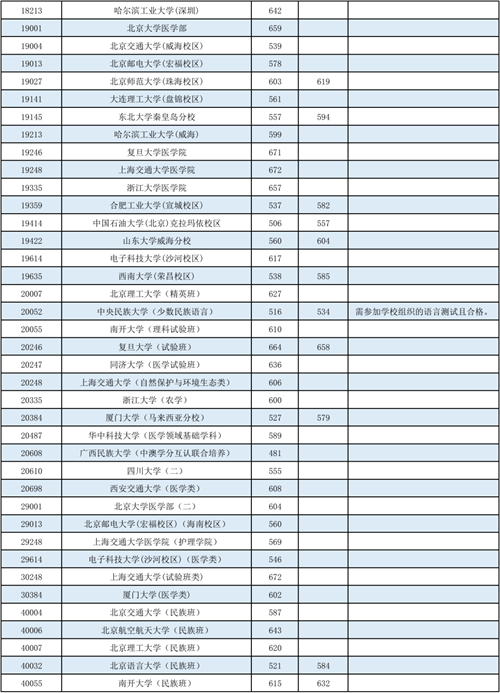 广西：2022年普通高校招生本科第一批最低投档分数线(图9)