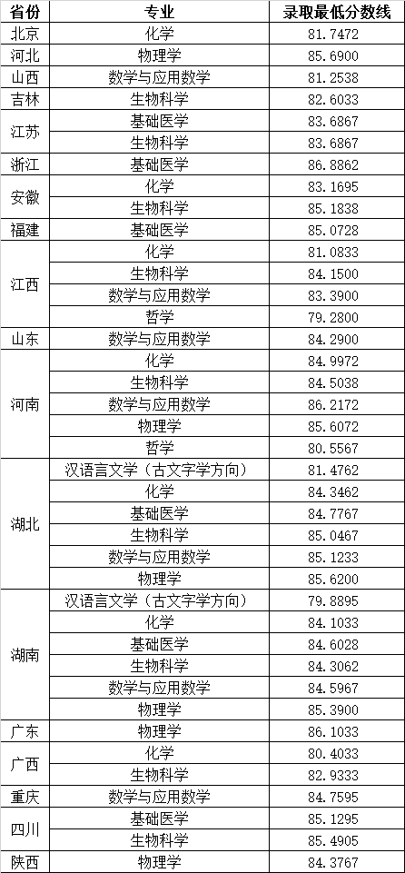 华中科技大学2022年强基计划录取结果公布(图1)