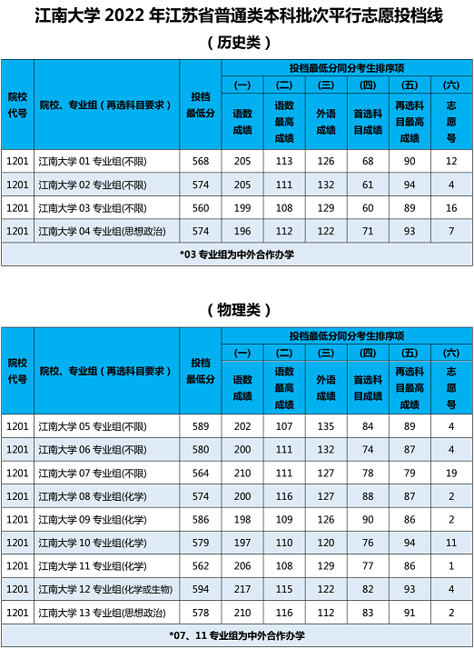 江南大学2022年江苏省普通类本科批次平行志愿投档线公布(图1)