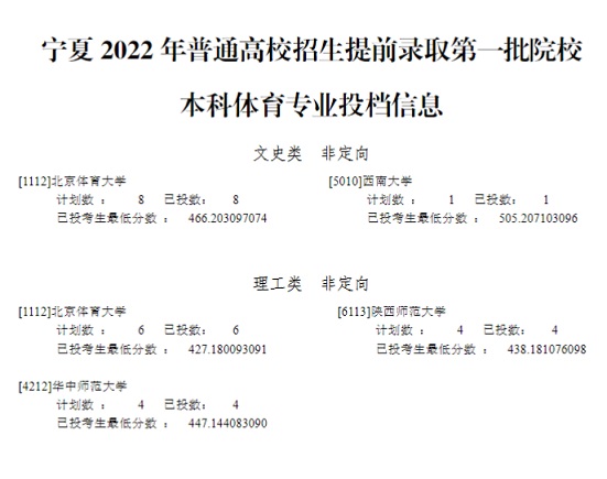 宁夏：2022年普通高校招生提前录取一本体育专业投档信息(图1)