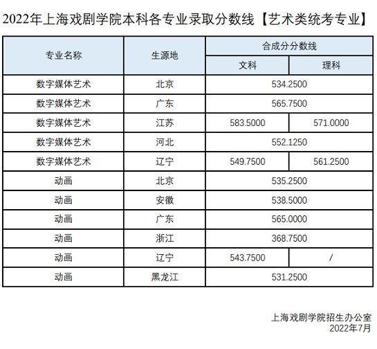 2022年上海戏剧学院本科各专业录取分数线(图1)