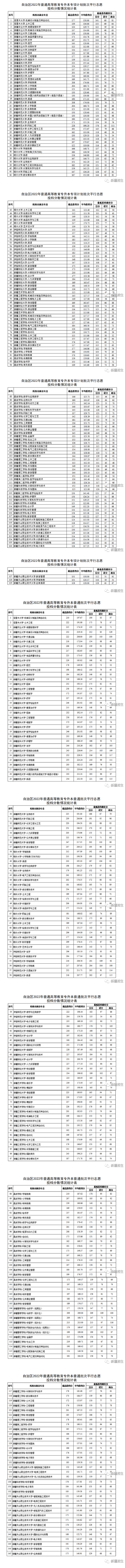 新疆：2022年普通高等教育专升本考试招生投档情况表(图1)