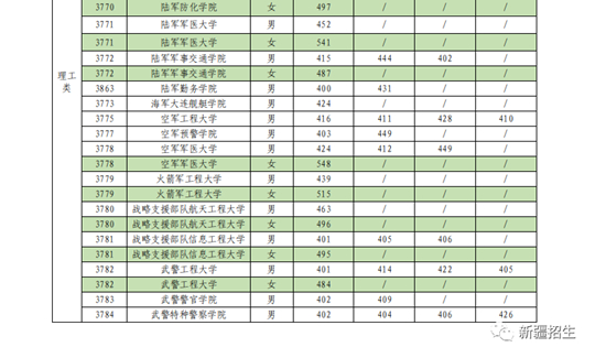2022年军队院校在疆招收普通高中毕业生军检线公布(图2) 2022年军队院校在疆招收普通高中毕业生军检线公布(图2)