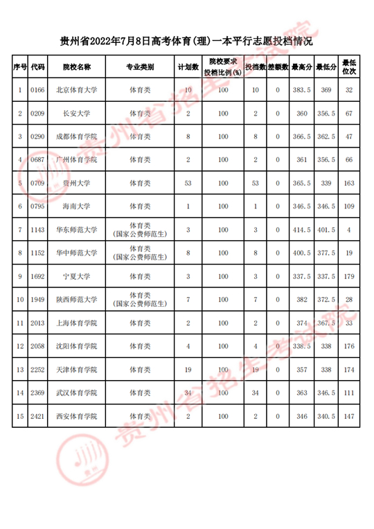 贵州省2022年7月8日高考体育一本平行志愿投档情况(图1)