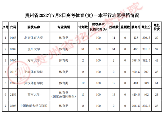 贵州省2022年7月8日高考体育一本平行志愿投档情况(图2)