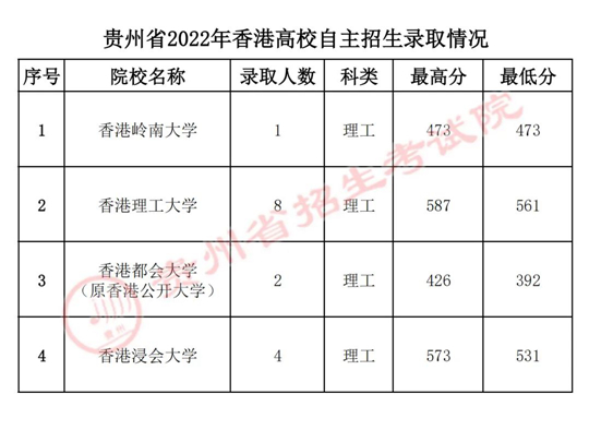 贵州省2022年香港高校自主招生录取情况(图1)