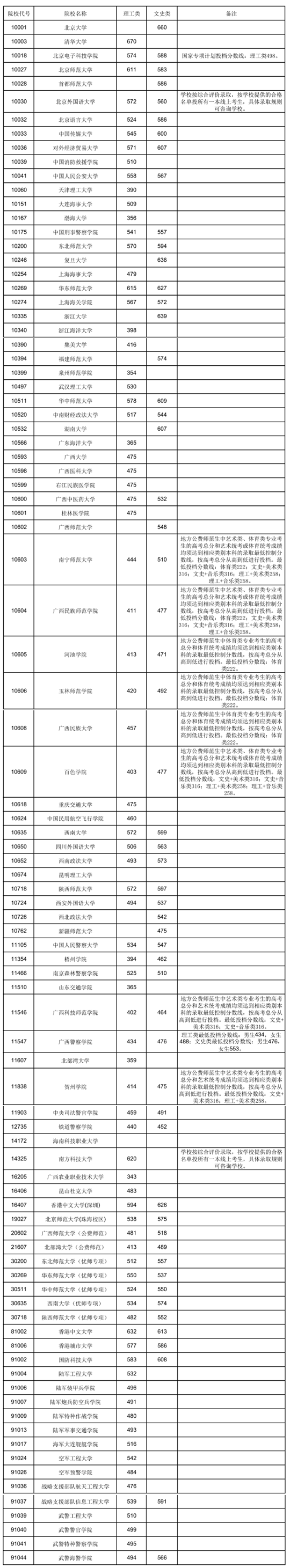 广西：2022年普通高校招生本科提前批其他类第一次投档最低投档分数线(图1)